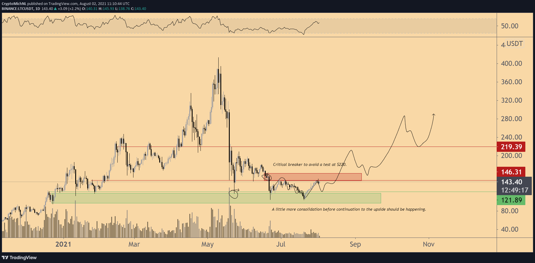 Litecoin (LTC)