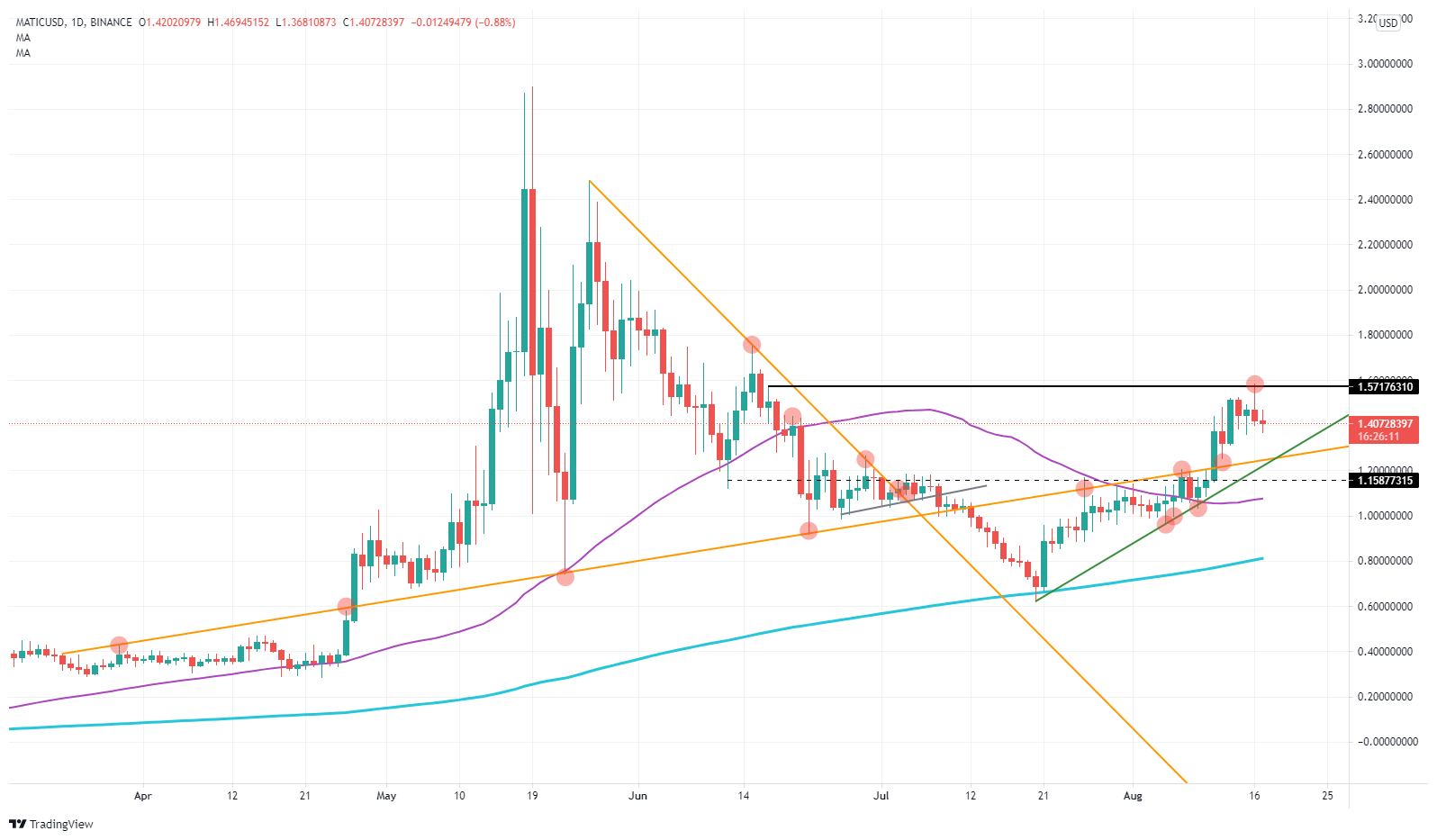 Gráfico de preço de Polygon (MATIC)