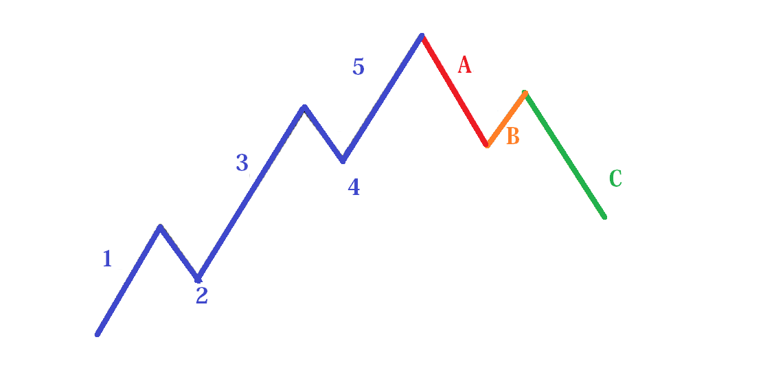 Exemplo de padrão gráfico das ondas de Elliott.