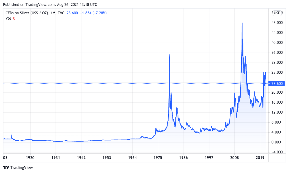 Prata está abaixo da máxima há 10 anos. Fonte: TradingView.