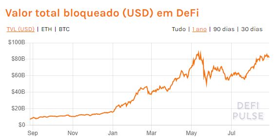 Gráfico do TVL de DeFi no último ano. Fonte: DeFi Pulse