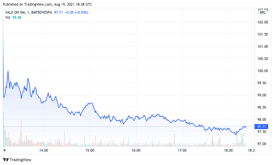 Ações da Vale operam em queda livre no pregão. Fonte: TradingView.