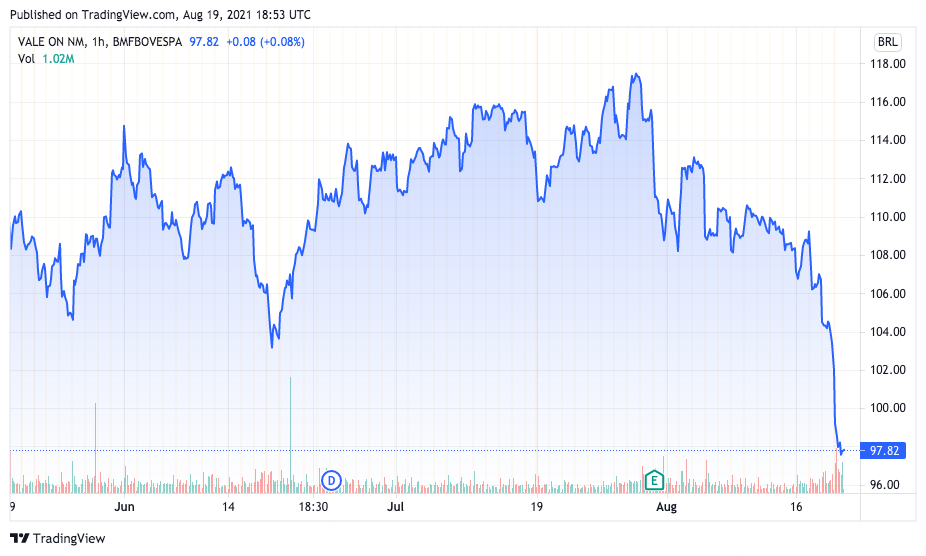 Desempenho da vale nos últimos três meses. Fonte: TradingView.