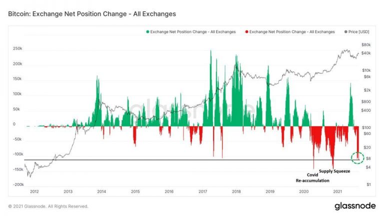 Investidores retiram BTC em massa das exchanges. Fonte: Glassnode.