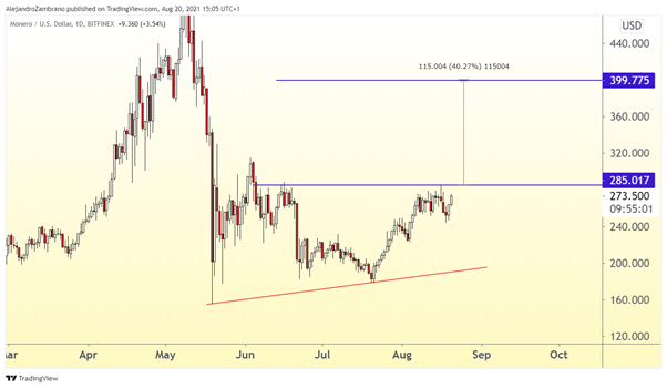 Gráfico de preço de Monero