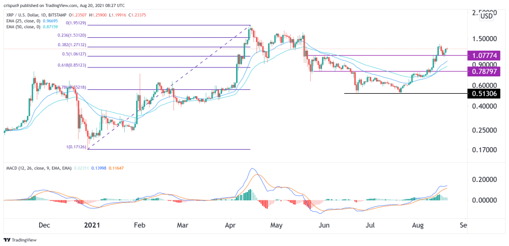 Gráfico de preço de XRP