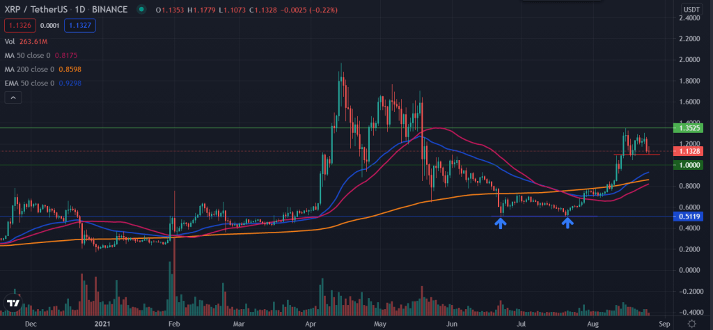 Gráfico de preço de XRP