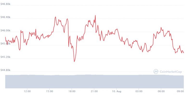 Gráfico Bitcoin (BTC)