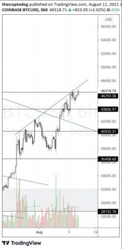 BTC/USD