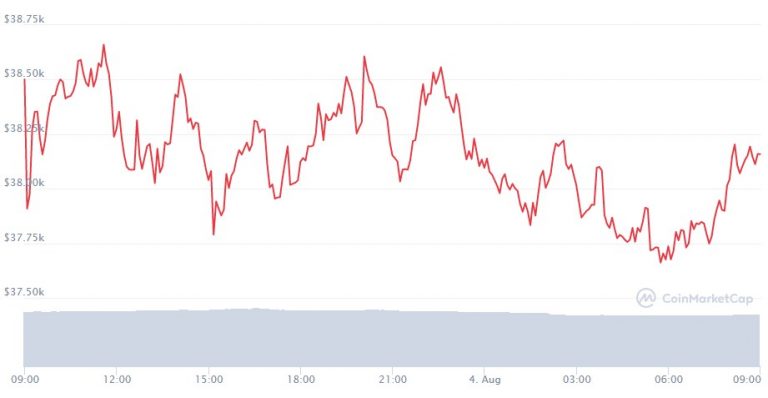 Gráfico Bitcoin (BTC)