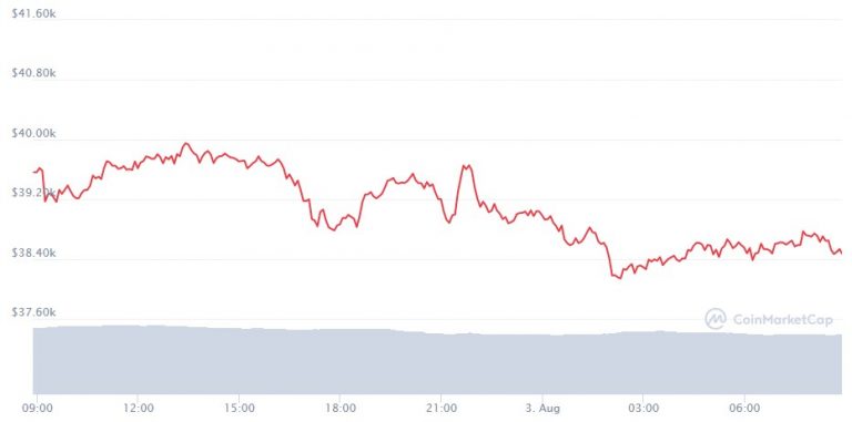 Gráfico  Bitcoin (BTC)