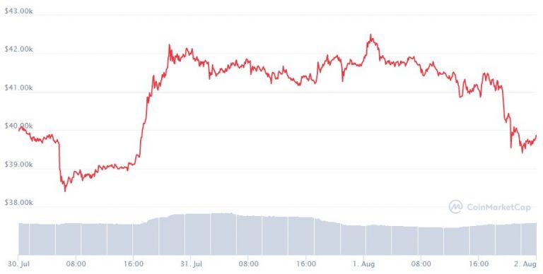 Gráfico Bitcoin