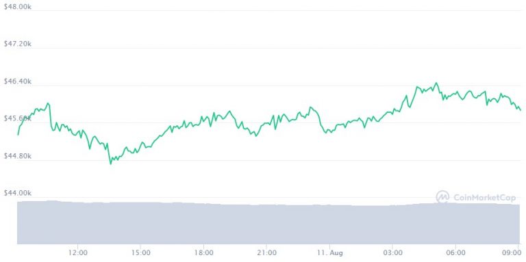 Gráfico Bitcoin (BTC)