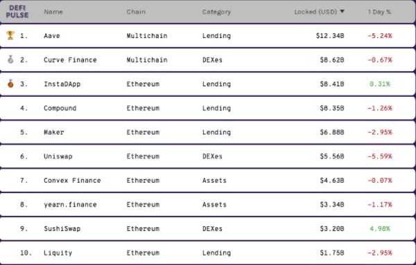 Finanças descentralizadas (DeFi)