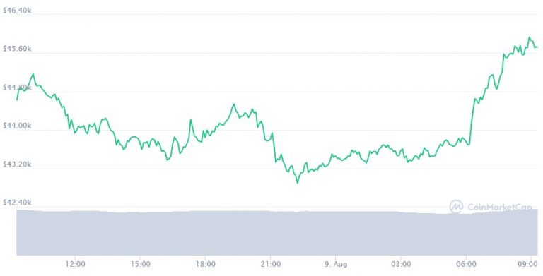 Gráfico bitcoin