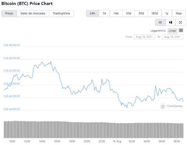 Gráfico de preço do BTC nas últimas 24 horas