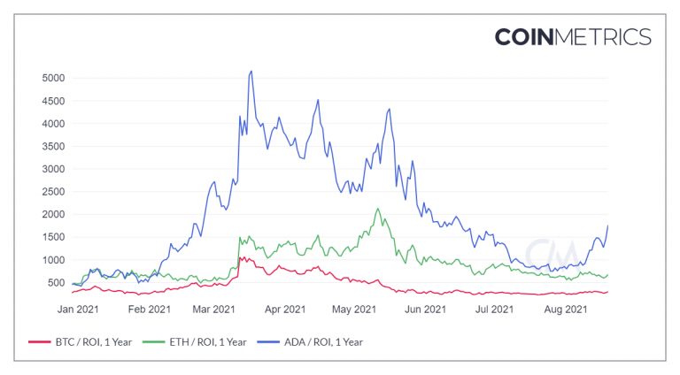 ROI total das três maiores criptomoedas. Fonte: CoinMetrics.