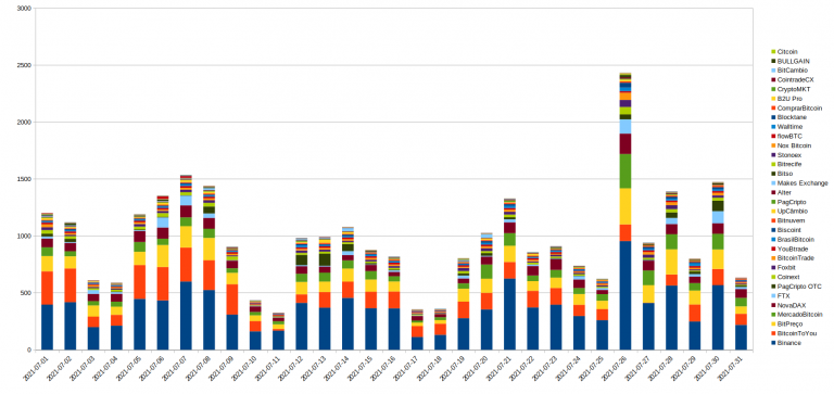 volume bitcoin brasil