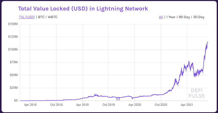 Quantidade de dinheiro alocada na LN. Fonte: DeFi Pulse.