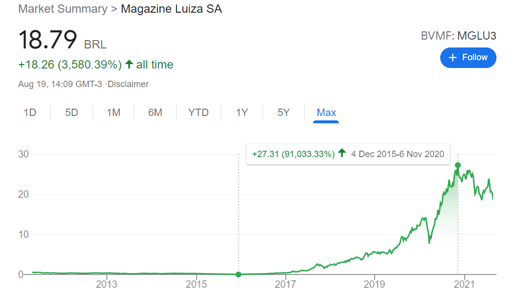 Valorização histórica de MGLU3. Fonte: Google Invest