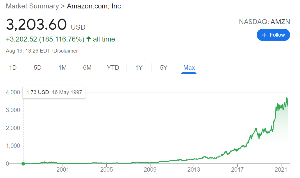 Valorização histórica da ação da Amazon na Nasdaq. Fonte: Google Invest