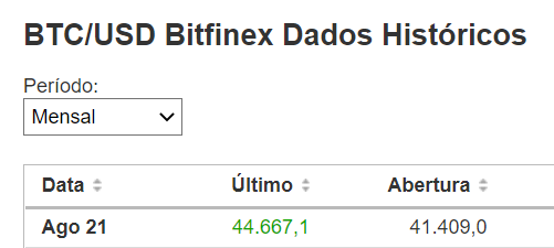 Cotação de bitcoin em dólares em agosto de 2021. Fonte: Investing