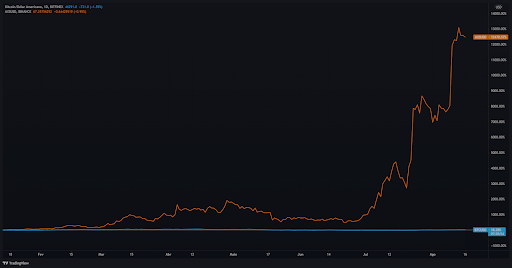 Variação da AXS em 2021. Fonte: Real Valor