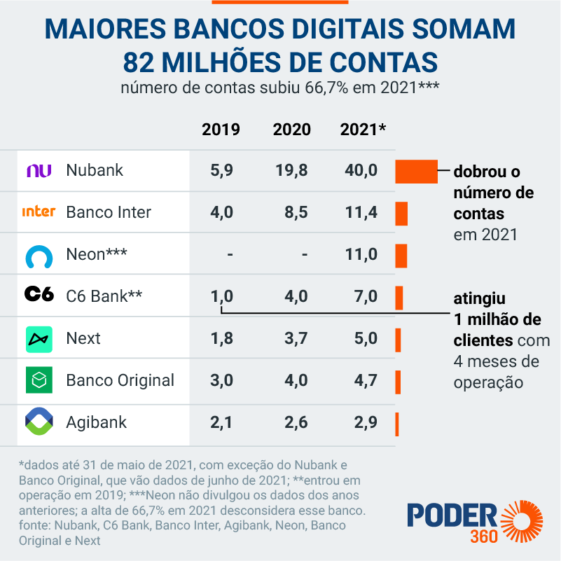 Bancos Digitais