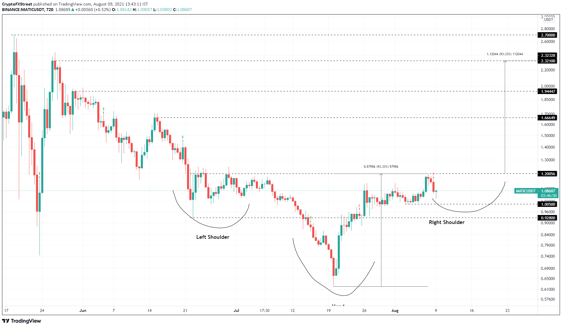 MATIC/USDT