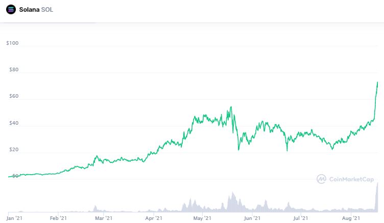 Gráfico de preço de Solana. Fonte: CoinMarketCap