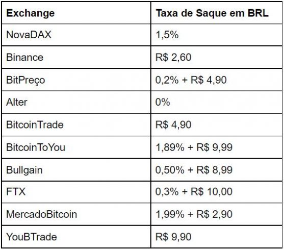 Com dados de: Cointrader Monitor (CTM)