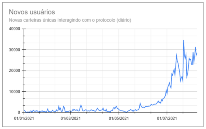 Novos usuários interagindo com o Axie Infinity