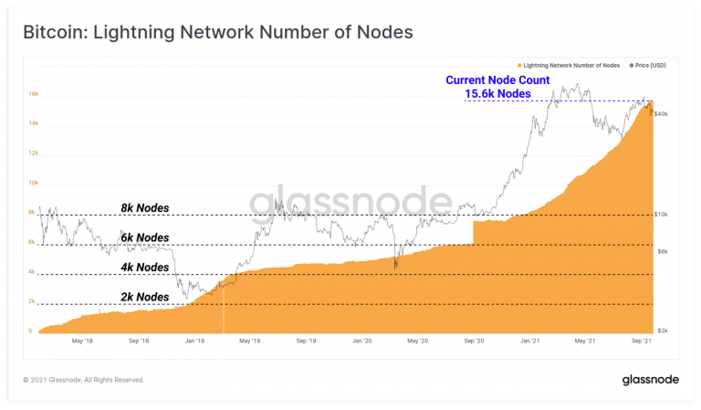 Evolução no número de nós da LN.