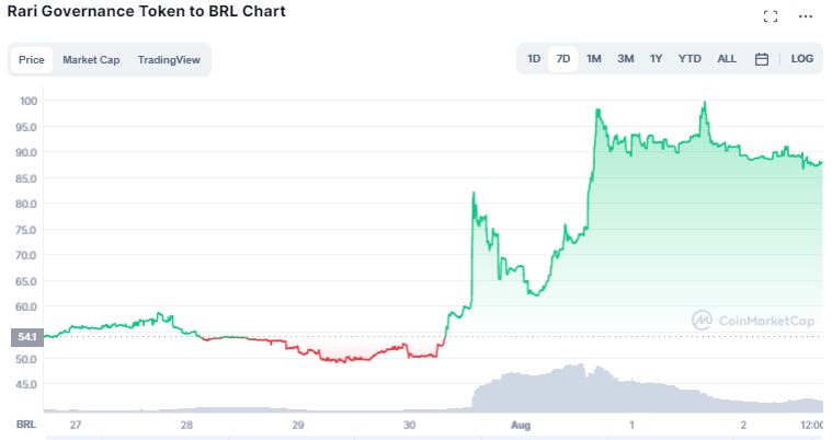 #2 Rari Governance Token (RGT)