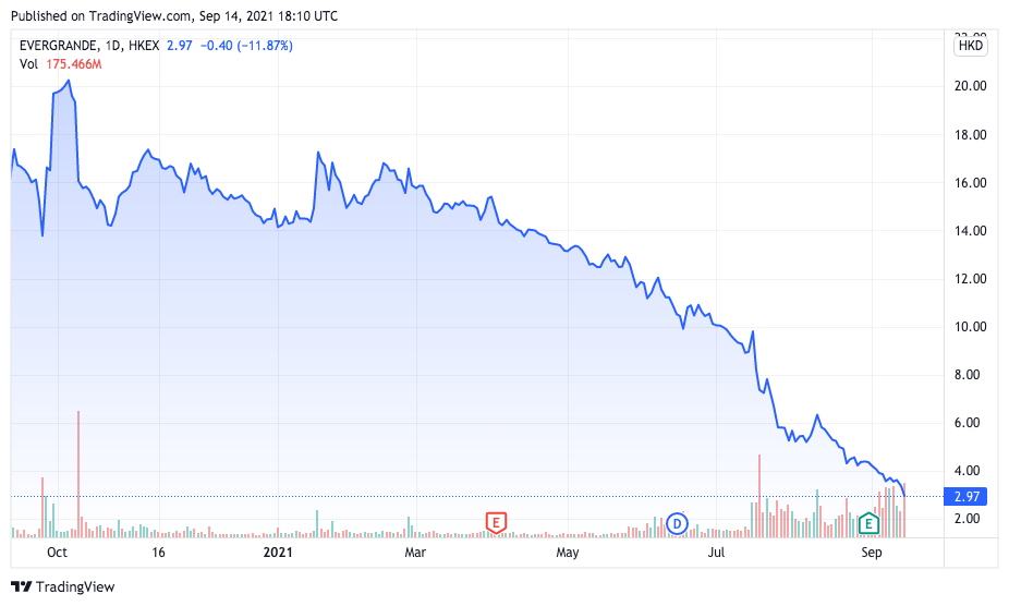 Ações da China Evergrande despencam por causa de dívidas. Fonte: TradingView.