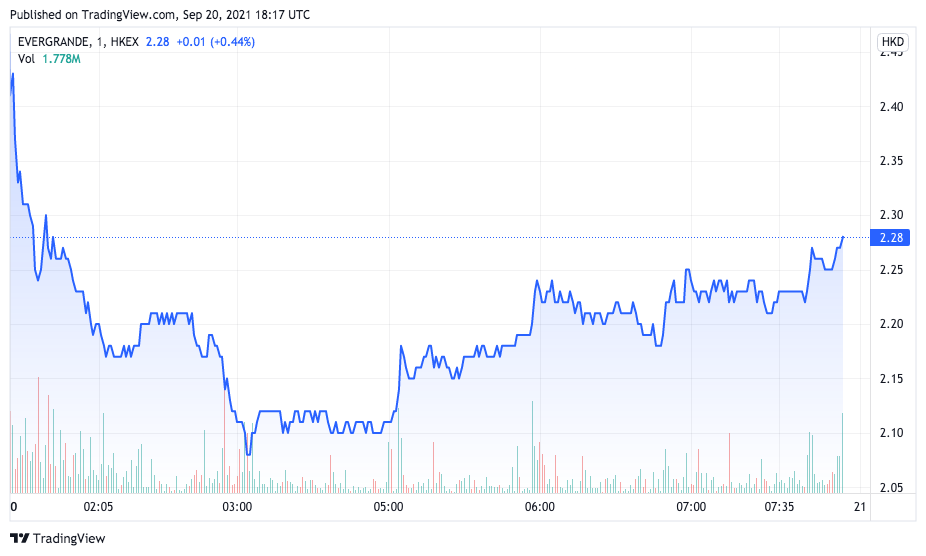 Ações da Evergrande voltaram a cair em Hong Kong. Fonte: TradingView.