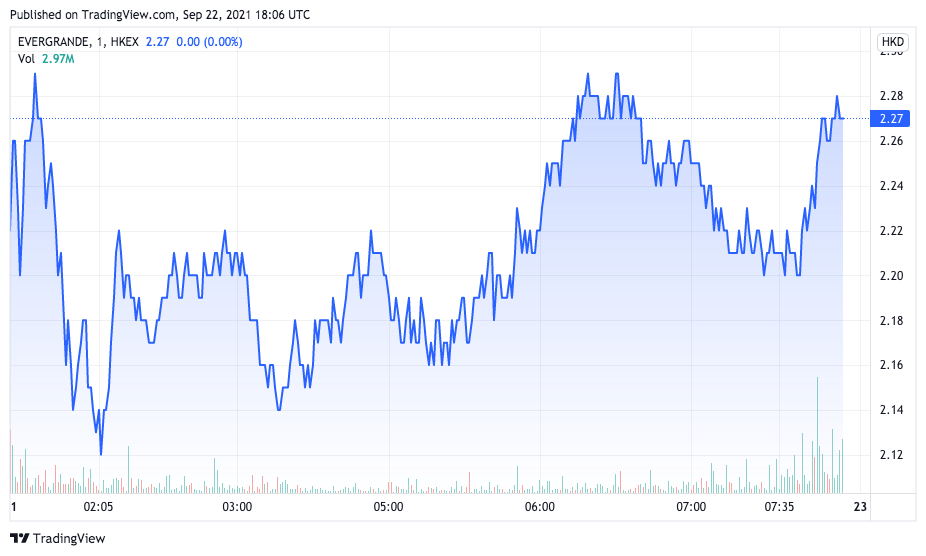 Ações da Evergrande encerram pregão em queda. Fonte: TradingView.