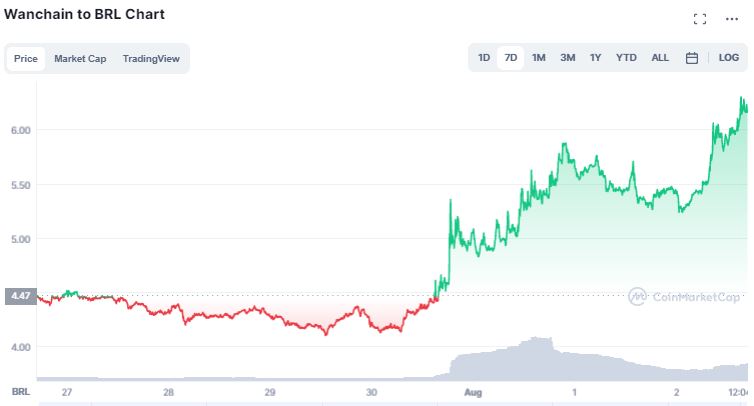 #5 Wanchain (WAN)