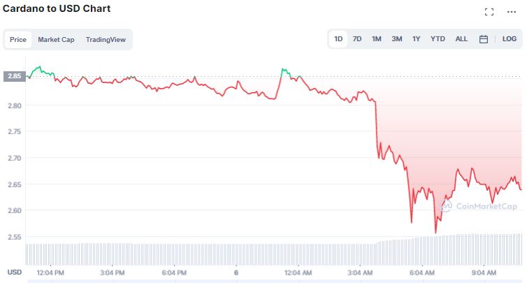 Gráfico diário de preço da Cardano (ADA). Fonte: CoinMarketCap