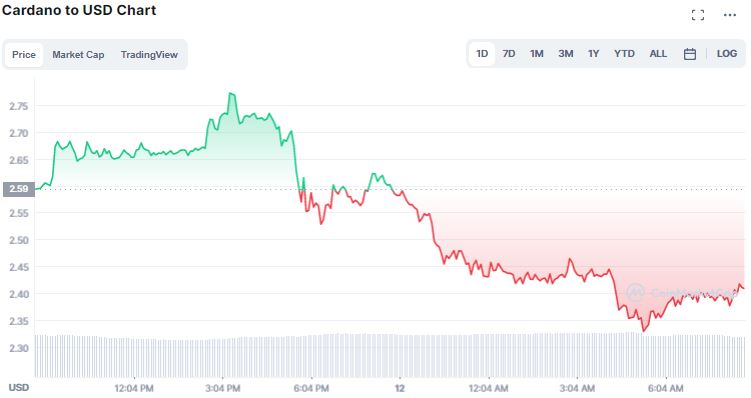 Gráfico de preço da Cardano (ADA). Fonte: CoinMarketCap