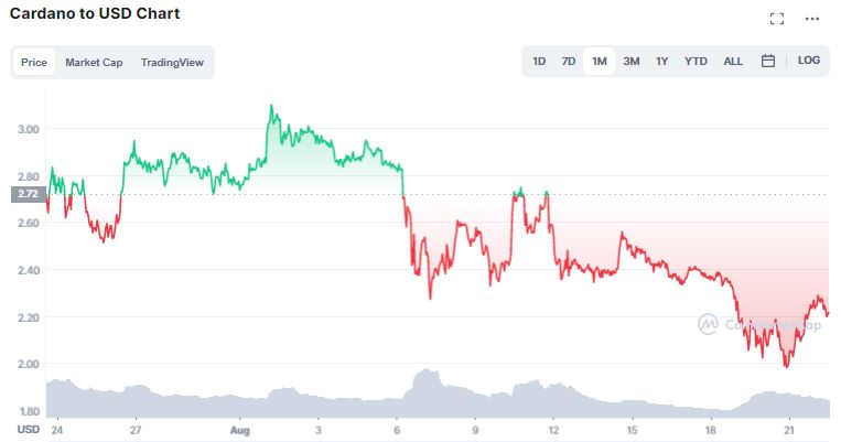 Gráfico da Cardano no último mês