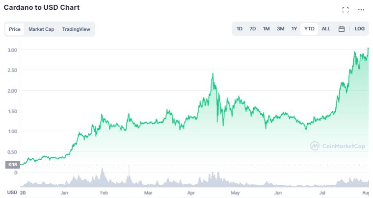 Gráfico de preço de Cardano de 2021. Fonte: CoinMarketCap