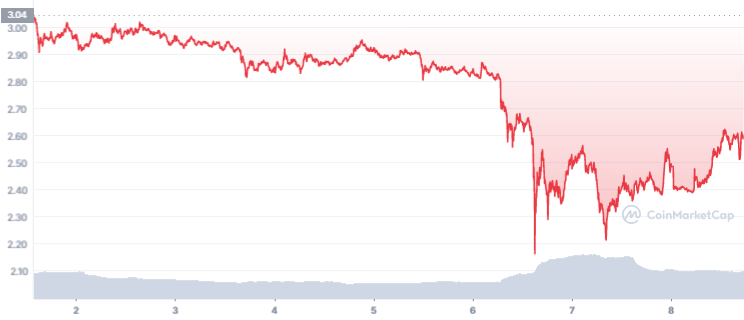 Gráfico de preço de Cardano na última semana. Fonte: CoinMarketCap