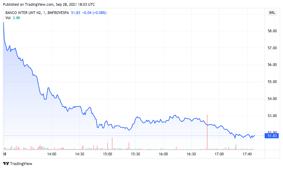 Units do Inter operam em forte queda. Fonte: TradingView.