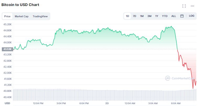 Gráfico de preço do Bitcoin nas últimas 24 horas. Fonte: CoinMarketCap