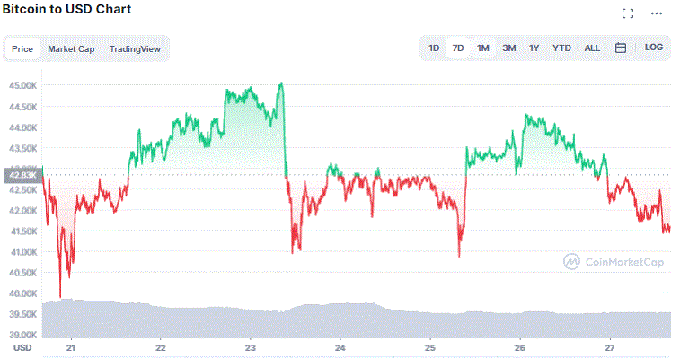 Gráfico de preço do BTC. Fonte: CoinMarketCap