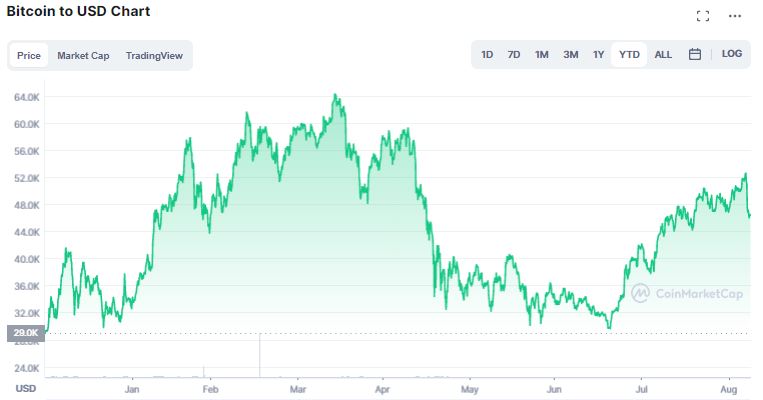 Gráfico de preço do Bitcoin (BTC) em 2021. Fonte: CoinMarketCap