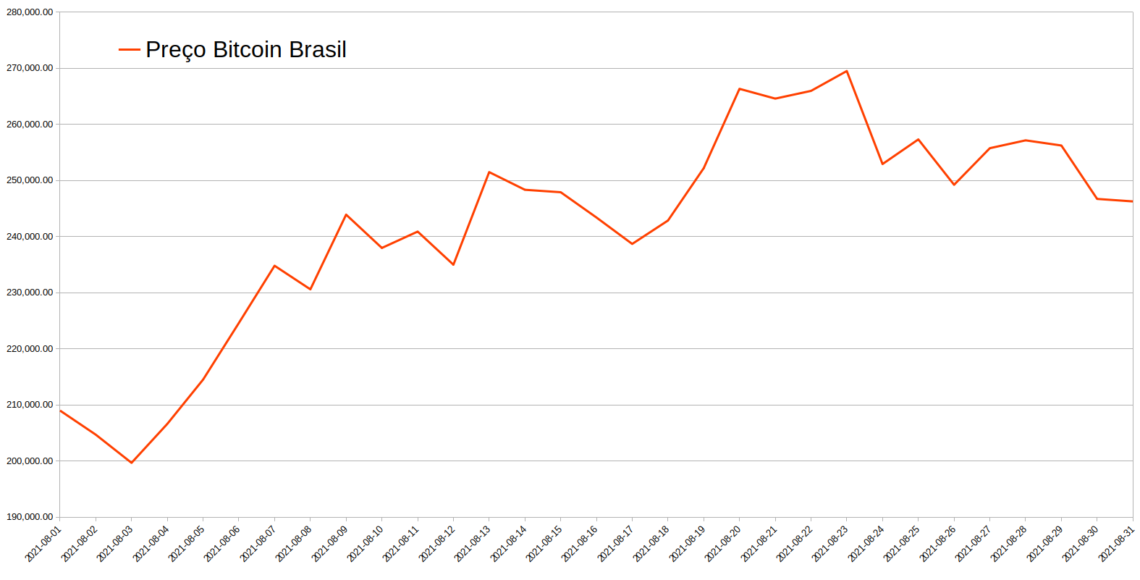 Gráfico de variação do preço do Bitcoin