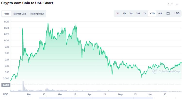 Gráfico de preço de CRO em 2021. Fonte: CoinMarketCap