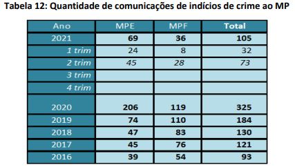 Inícios de crimes enviados pela CVM